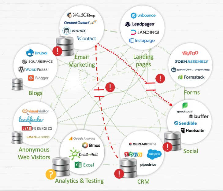 Graphic image of a complex marketing technology stack.