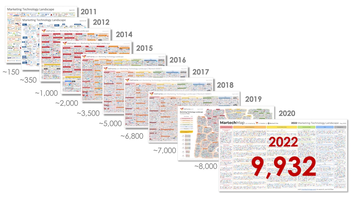 Chronological images of martech industry over several years.