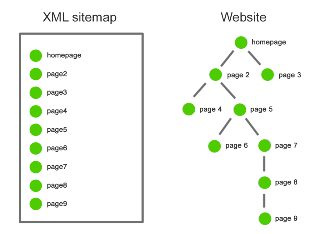 Dual images of XML sitemap and website pages taxonomy.