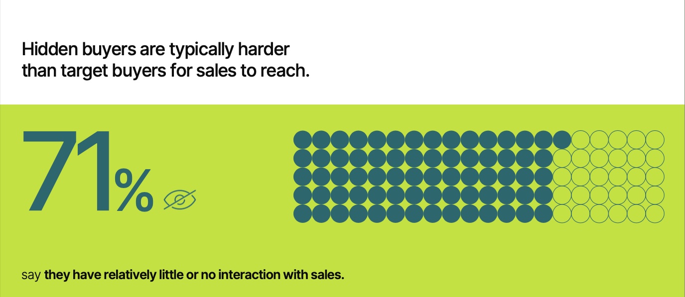 Infographic showing hidden buyers are harder to reach.