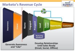 Demand generation metrics help quantify success at various stages of the process.